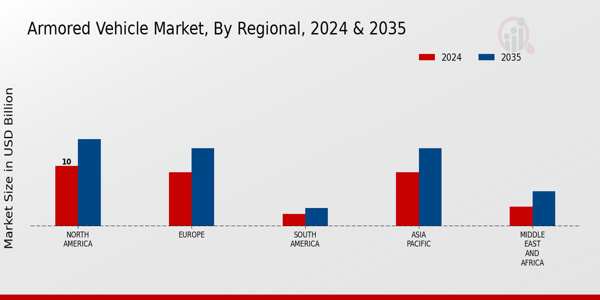 Armored Vehicle Market Regional Insights