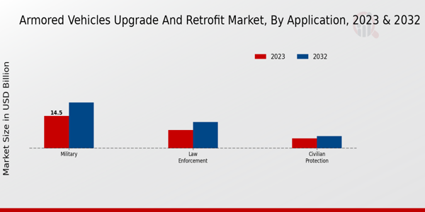 Armored Vehicles Upgrade And Retrofit Market ,By Application 2023 & 2032