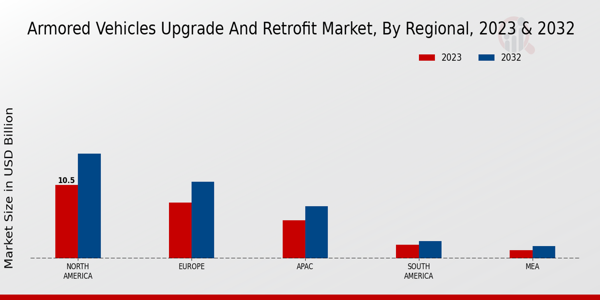 Armored Vehicles Upgrade And Retrofit Market ,By Regional 2023 & 2032