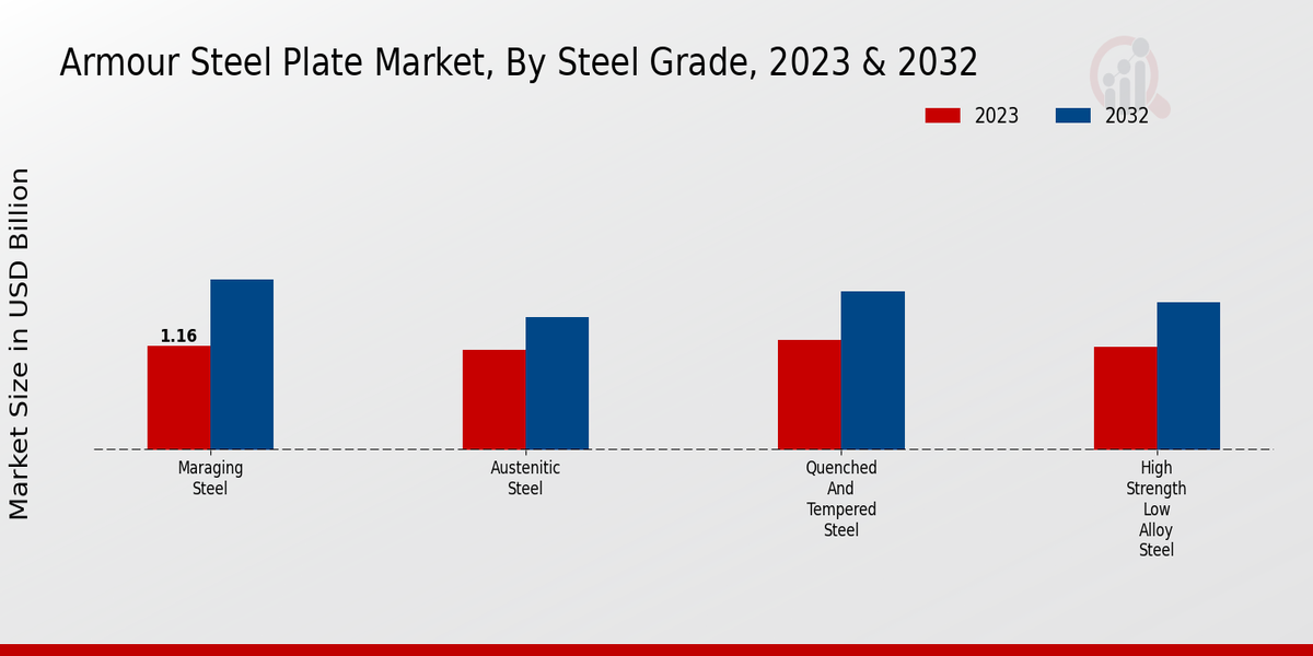 Armour Steel Plate Market Steel By Grade Insights