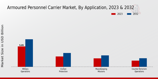 Armoured Personnel Carrier Market ,By Application 2023 & 2032