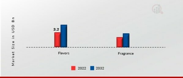 Aroma Chemicals Market, by Chemicals, 2022 & 2032