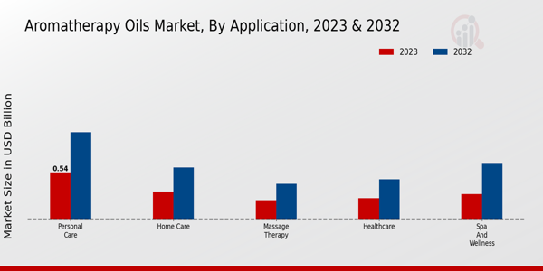 Aromatherapy Oils Market By Application