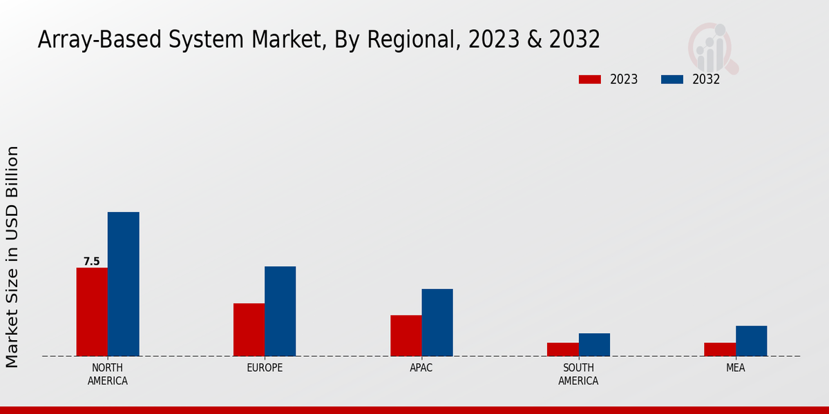 Array-Based System Market Regional Insights