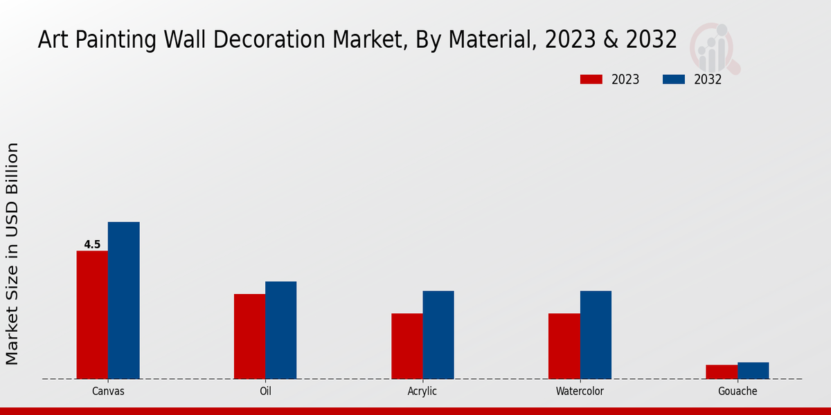 Art Painting Wall Decoration Market Insights