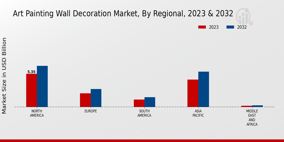 Art Painting Wall Decoration Market Regional Insights