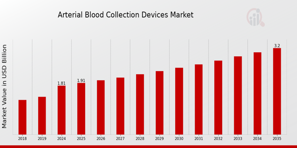 Arterial Blood Collection Devices Market Overview