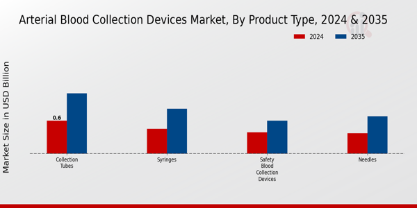 Arterial Blood Collection Devices Market Product Type Insights