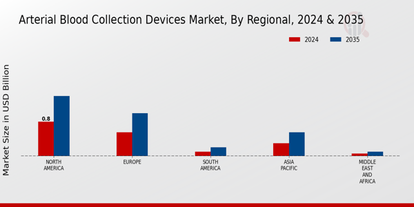 Arterial Blood Collection Devices Market Regional Insights
