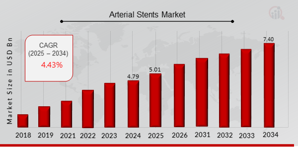 Arterial Stents Market Overview
