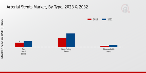 Arterial Stents Market Type Insights