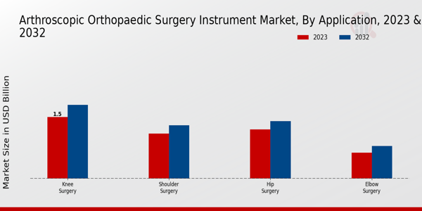 Arthroscopic Orthopaedic Surgery Instrument Market Application Insights