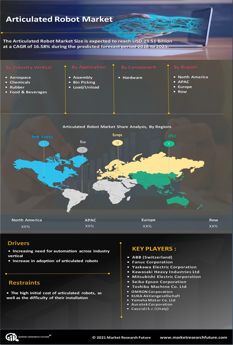 Articulated Robot Market