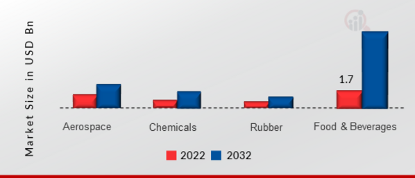 Articulated Robot Products Market, by Industrial Vertical, 2022 & 2032