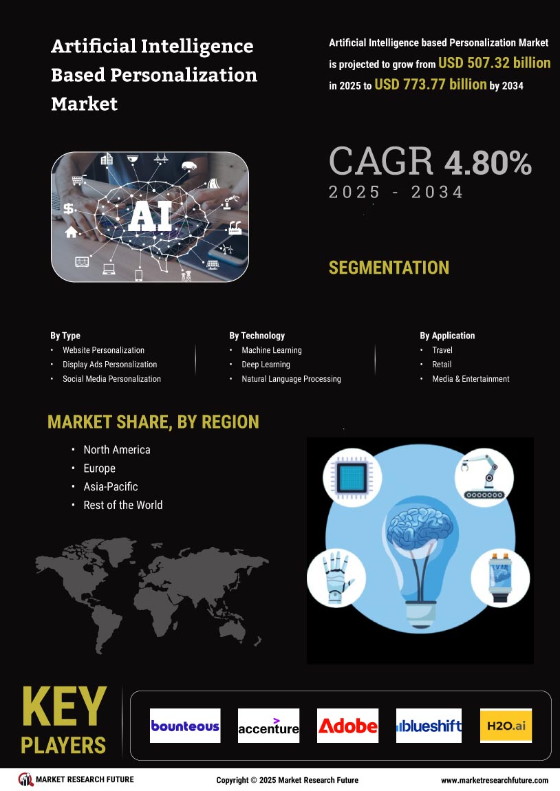 Artificial Intelligence based Personalization Market