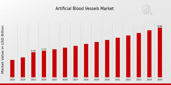 Artificial Blood Vessels Market Overview