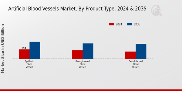 Artificial Blood Vessels Market Product Type