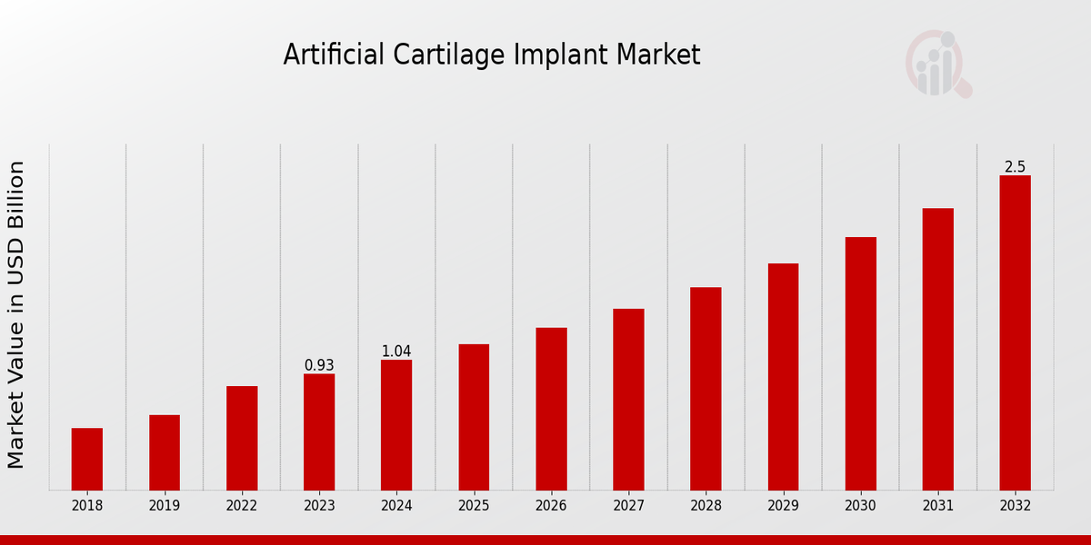 Artificial Cartilage Implant Market Overview