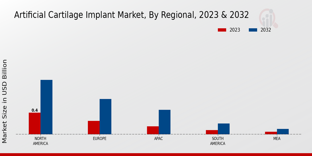 Artificial Cartilage Implant Market Regional Insights   