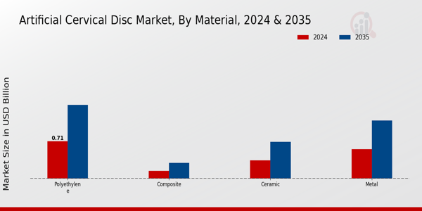 Artificial Cervical Disc Market Material Insights