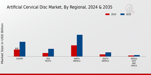 Artificial Cervical Disc Market Regional Insights