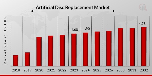 Artificial Disc Replacement Market Overvew