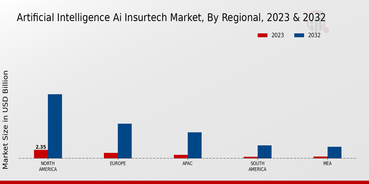 Artificial Intelligence AI Insurtech Market Regional Insights