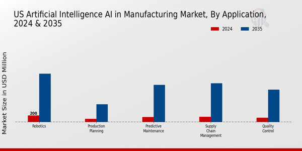 Artificial Intelligence AI in Manufacturing Market Application Insights