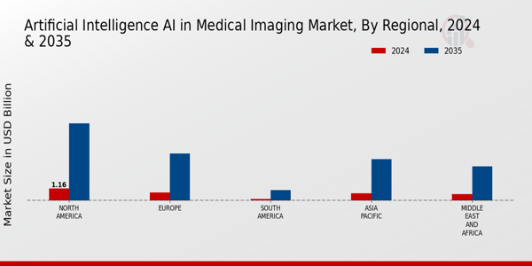 Artificial Intelligence AI in Medical Imaging Market Regional Insights