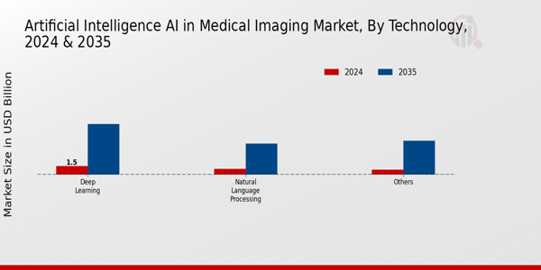 Artificial Intelligence AI in Medical Imaging Market Technology Insights