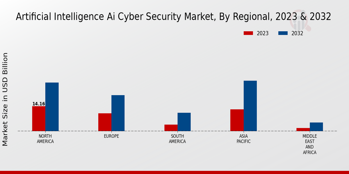 Artificial Intelligence AI Cyber Security Market Regional Insights