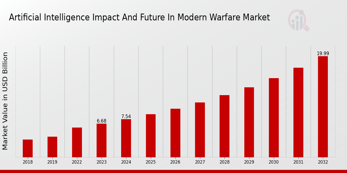 Artificial Intelligence Impact and Future in Modern Warfare Market Overview