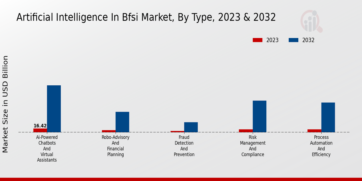 Artificial Intelligence In Bfsi Market Type Insights