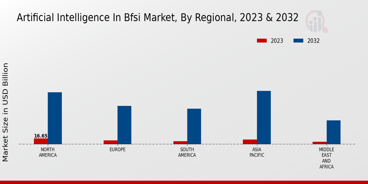 Artificial Intelligence In Bfsi Market Regional Insights