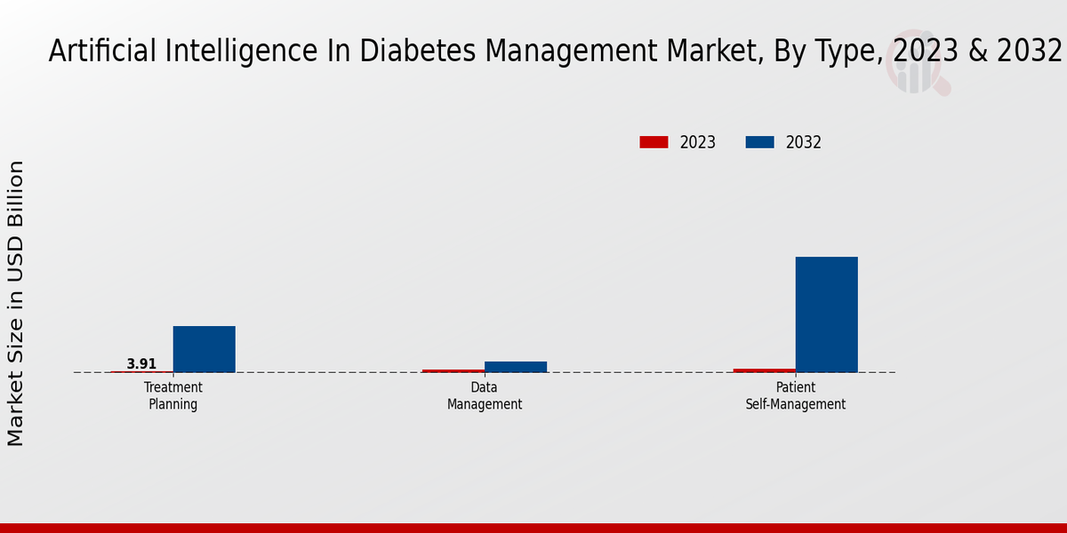 Artificial Intelligence in Diabetes Management Market Type