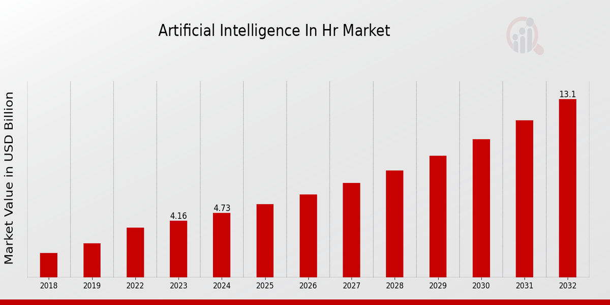 Artificial Intelligence in HR Market Overview