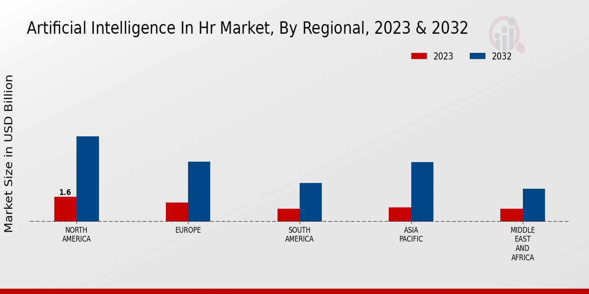 Artificial Intelligence in HR Market Regional Insights