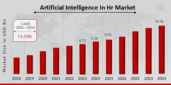 Artificial Intelligence in HR Market Size, 2025-2034