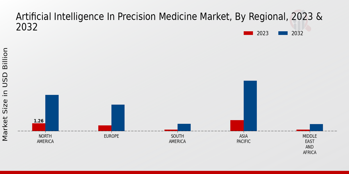 Artificial Intelligence In Precision Medicine Market Regional Insights