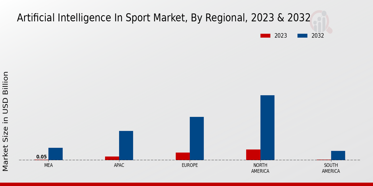 Artificial Intelligence In Sport Market Regional Insights 