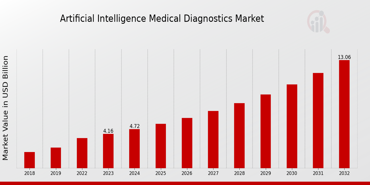 Artificial Intelligence Medical Diagnostics Market Overview