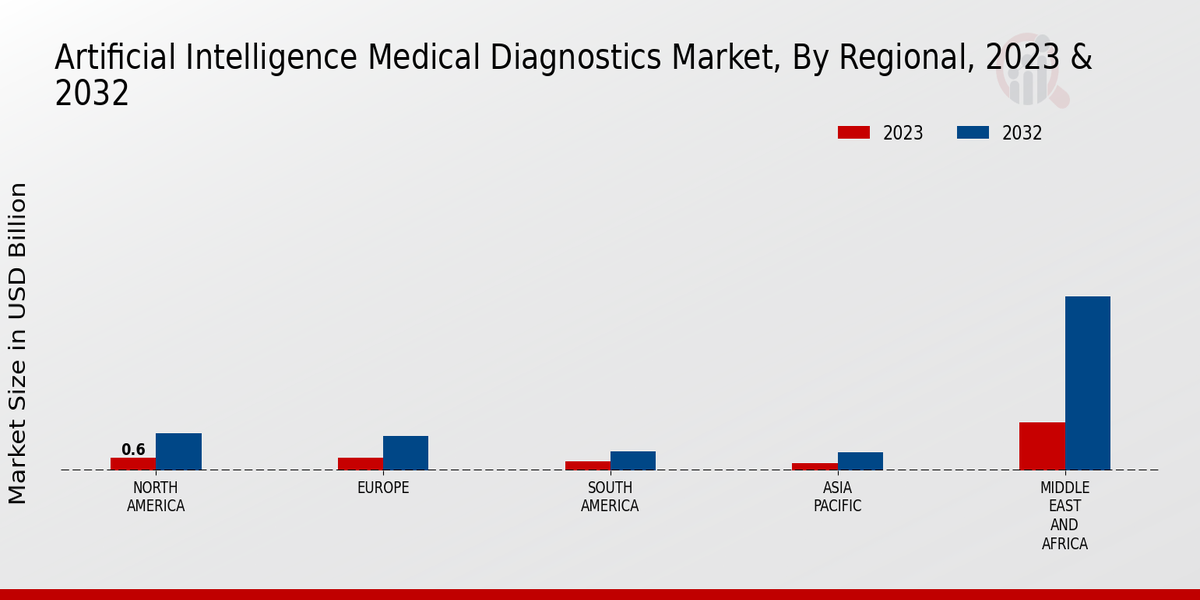 Artificial Intelligence Medical Diagnostics Market Regional Insights