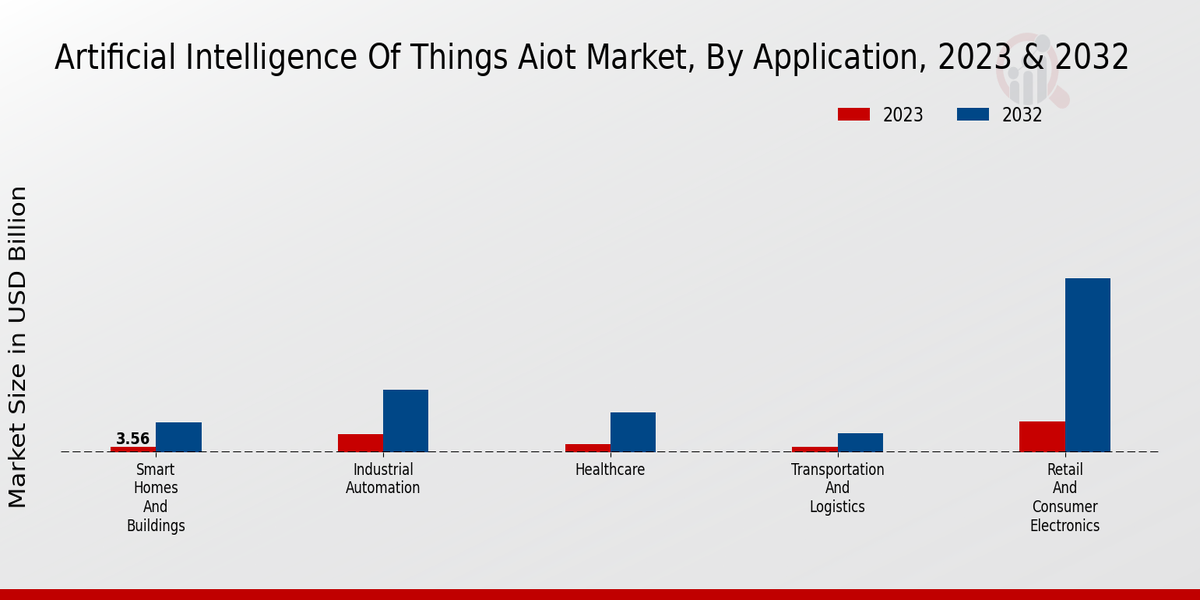 Artificial Intelligence of Things (AIoT) Market Insights