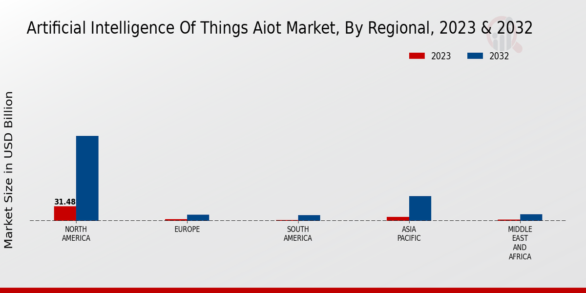 Artificial Intelligence of Things (AIoT) Market Regional Insights