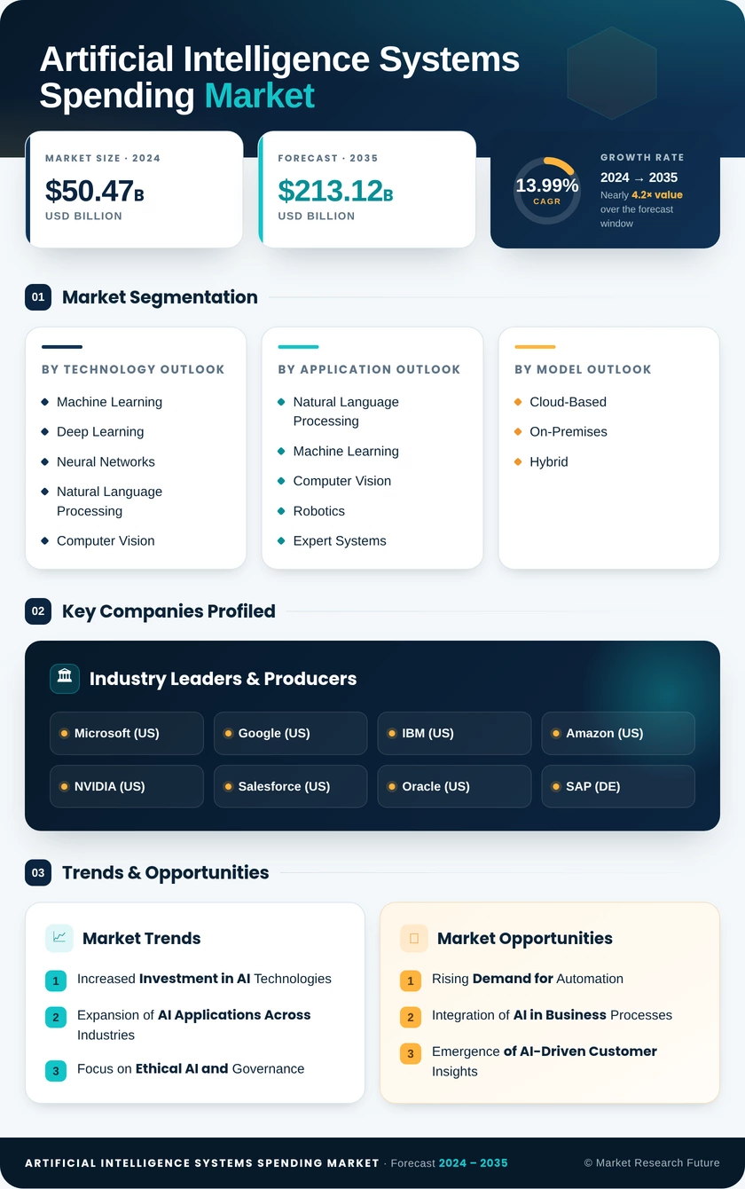 Artificial Intelligence Systems Spending Market Research Report - Global Forecast till 2035 Infographic