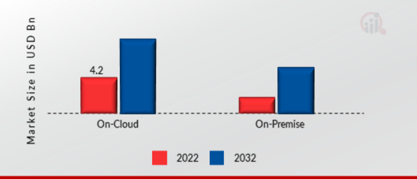 Artificial Intelligence (A.I.) in Security Market, by Deployment, 2022 & 2032