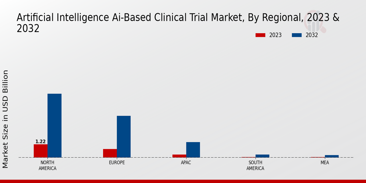 Artificial Intelligence (AI)-Based Clinical Trial Market Regional Insights   