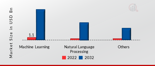 Artificial Intelligence (AI) Chipset Market, by Technology, 2022 & 2032