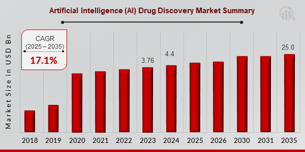 Artificial Intelligence (AI) Drug Discovery Market Summary