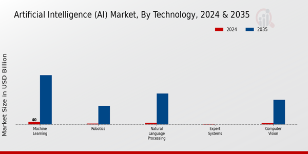 Artificial Intelligence (AI) Market Technology Insights